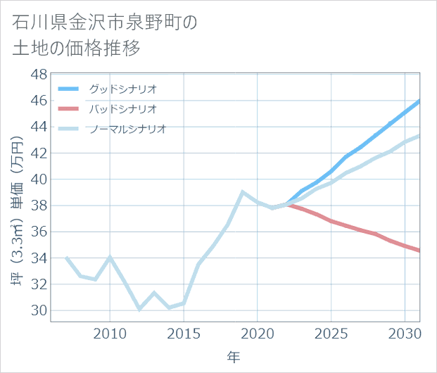 石川県金沢市泉野町の土地価格推移