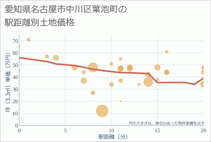 愛知県名古屋市中川区葉池町の徒歩距離別の土地坪単価