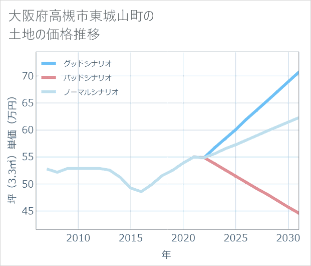 大阪府高槻市東城山町の土地価格推移