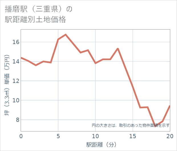 播磨駅(三重県)の徒歩距離別の土地坪単価