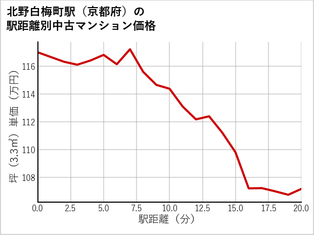 北野白梅町駅（京都府）の徒歩距離別の中古マンション坪単価