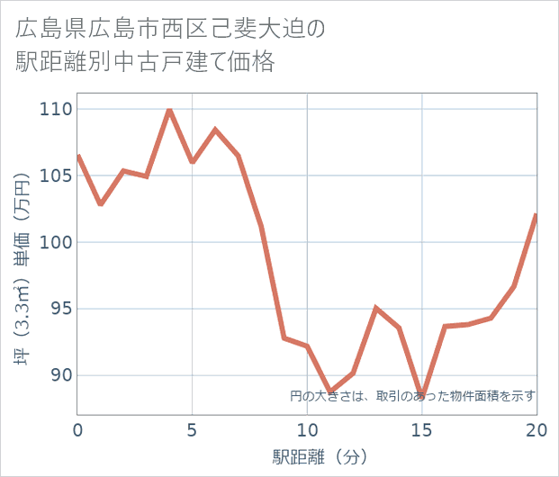 広島県広島市西区己斐大迫の徒歩距離別の中古戸建て坪単価