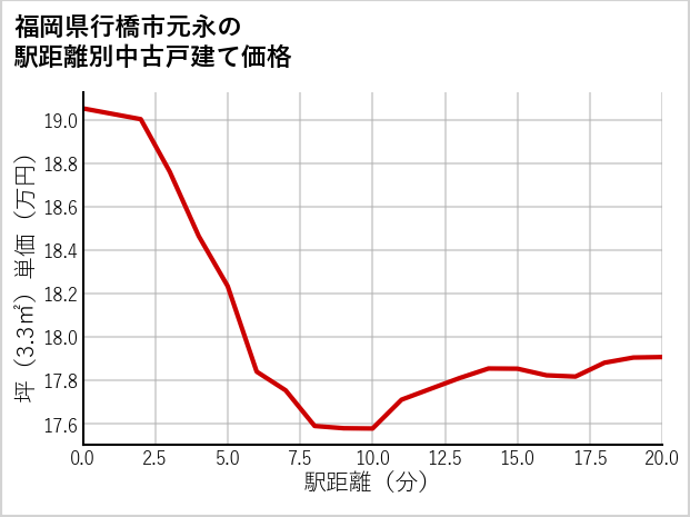 福岡県行橋市元永の徒歩距離別の中古戸建て坪単価