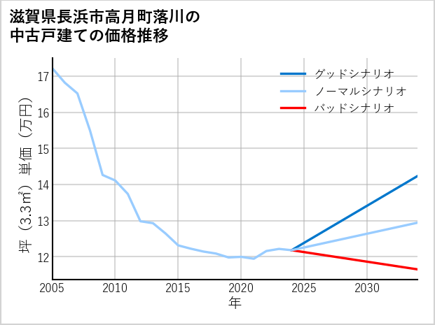 滋賀県長浜市高月町落川の中古戸建て価格推移
