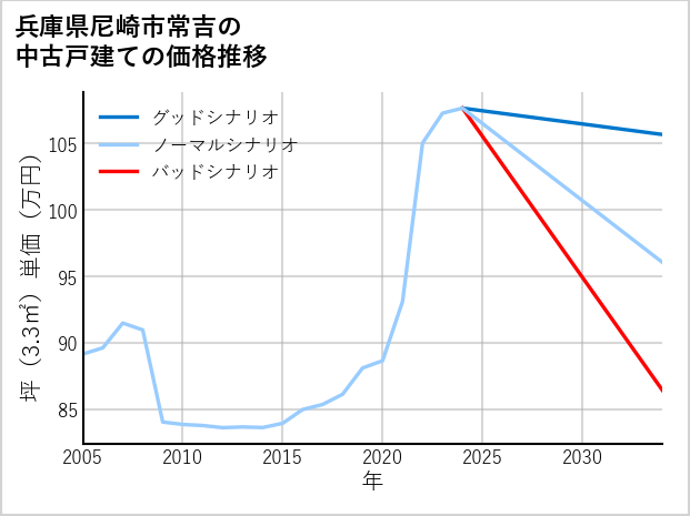 兵庫県尼崎市常吉の中古戸建て価格推移