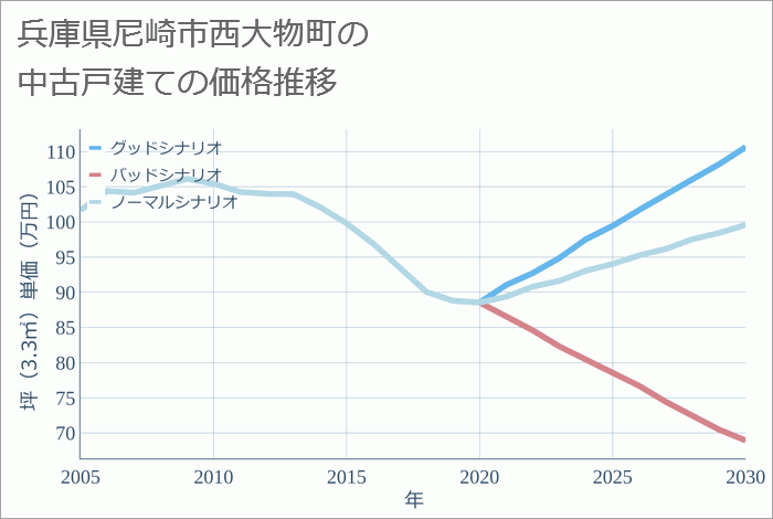 兵庫県尼崎市西大物町の中古戸建て価格推移