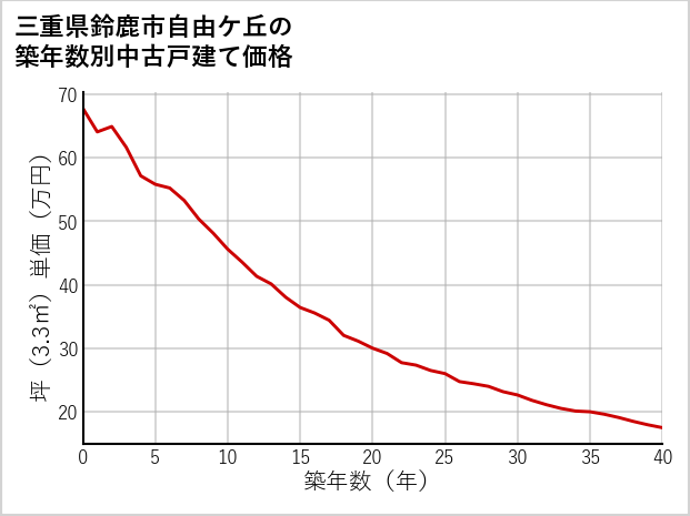 三重県鈴鹿市自由ケ丘の築年数別の中古戸建て坪単価