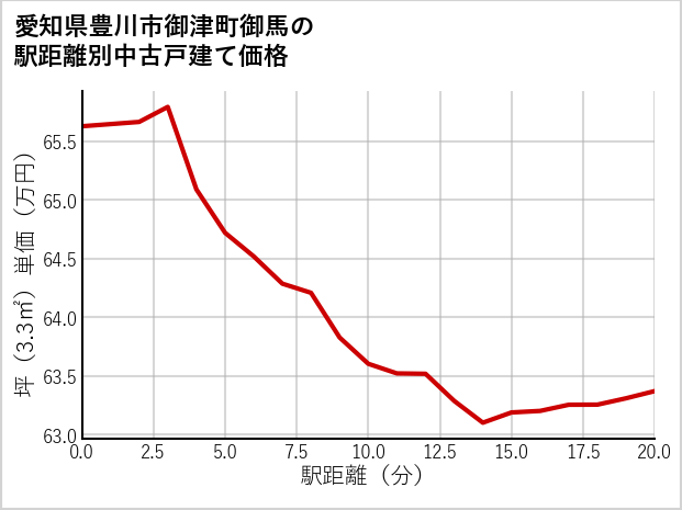 愛知県豊川市御津町御馬の徒歩距離別の中古戸建て坪単価