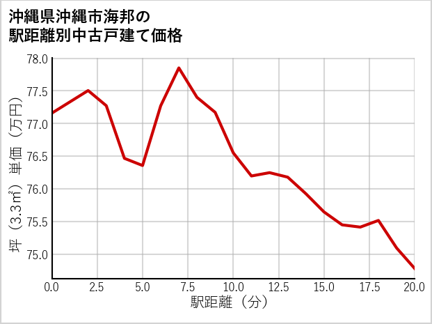 沖縄県沖縄市海邦の徒歩距離別の中古戸建て坪単価
