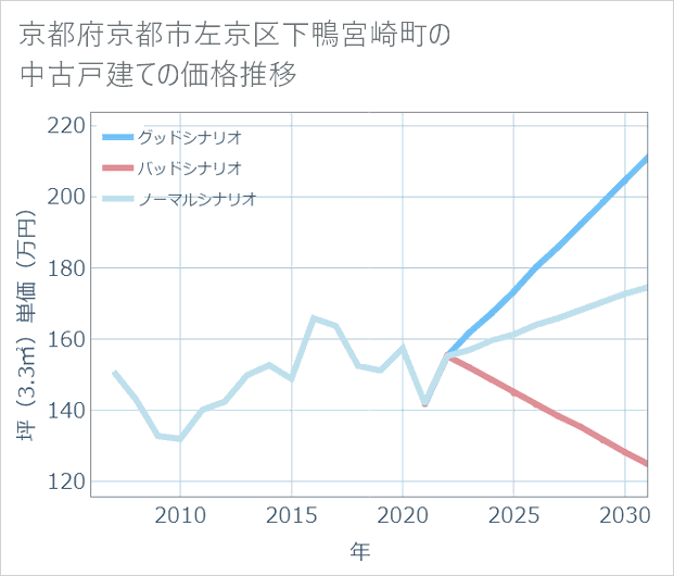 京都府京都市左京区下鴨宮崎町の中古戸建て価格推移