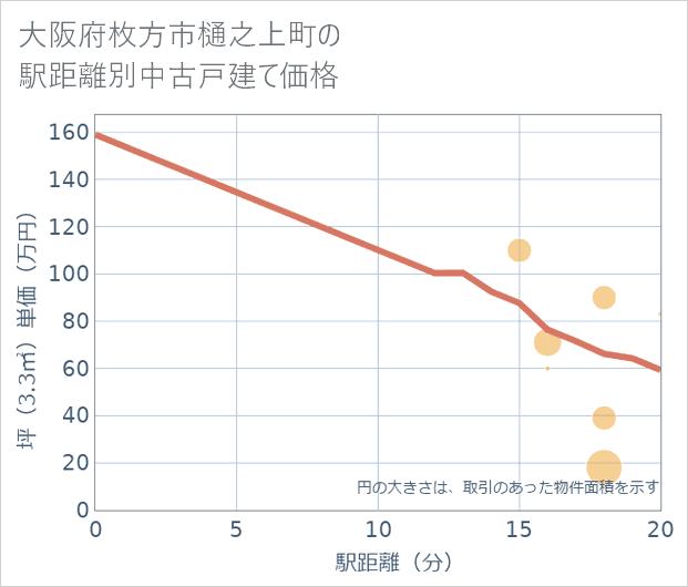大阪府枚方市樋之上町の徒歩距離別の中古戸建て坪単価