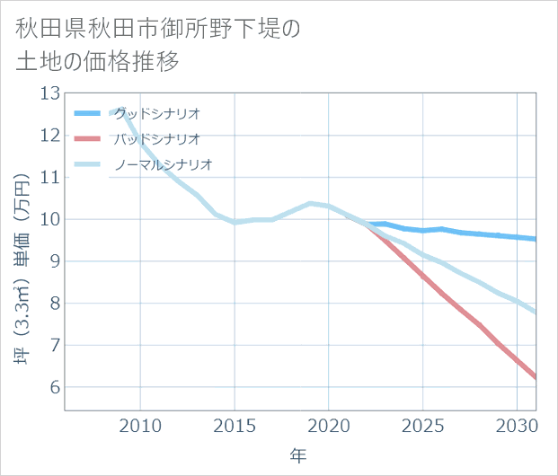 秋田県秋田市御所野下堤の土地価格推移