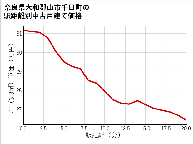 奈良県大和郡山市千日町の徒歩距離別の中古戸建て坪単価