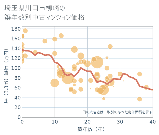 埼玉県川口市柳崎の築年数別の中古マンション坪単価