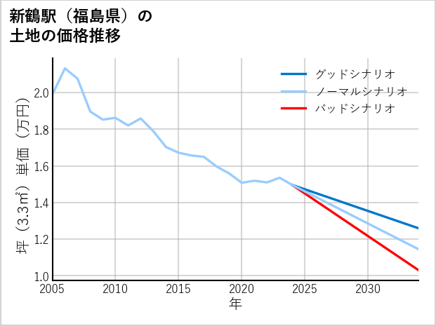 新鶴駅（福島県）の土地価格推移