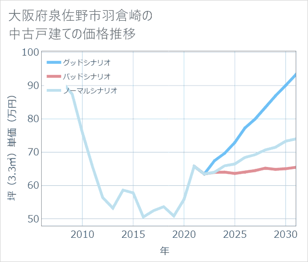 大阪府泉佐野市羽倉崎の中古戸建て価格推移