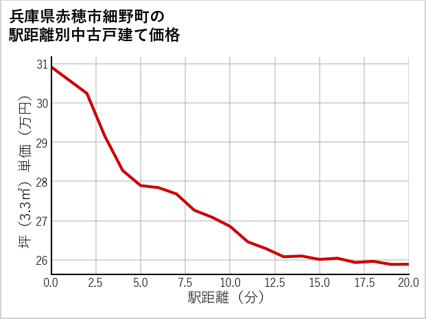 兵庫県赤穂市細野町の徒歩距離別の中古戸建て坪単価