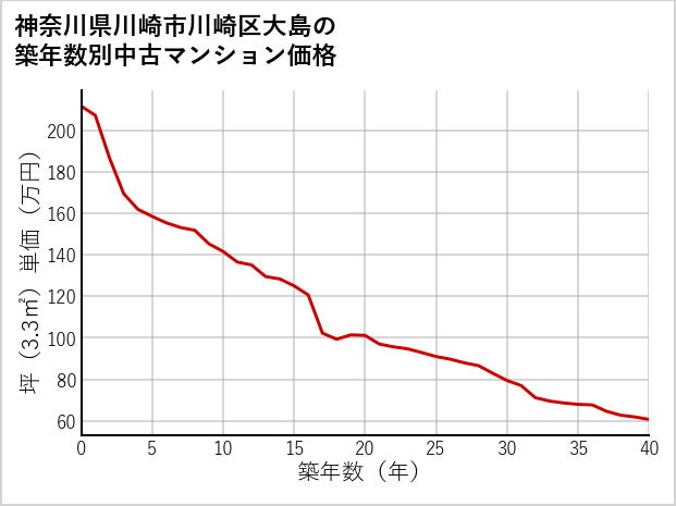 神奈川県川崎市川崎区大島の築年数別の中古マンション坪単価