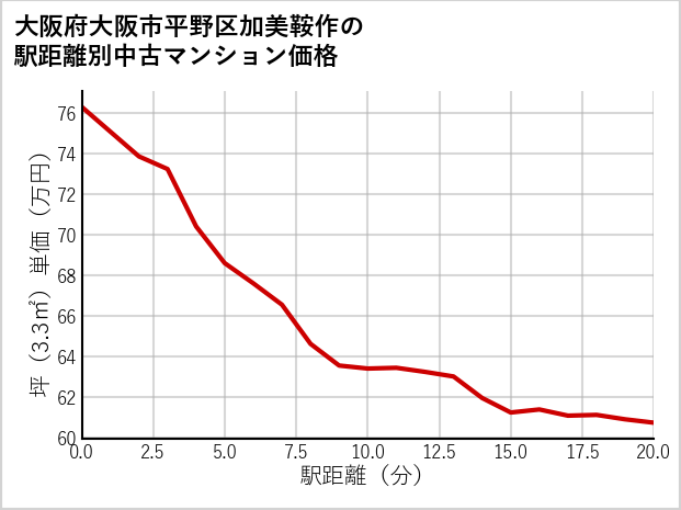 大阪府大阪市平野区加美鞍作の徒歩距離別の中古マンション坪単価