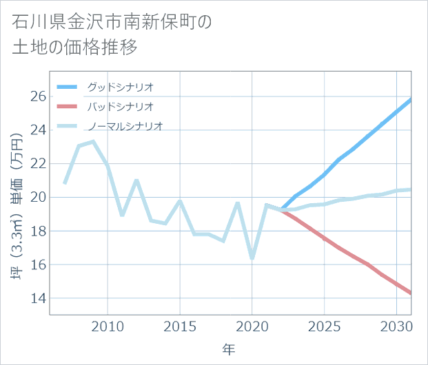 石川県金沢市南新保町の土地価格推移