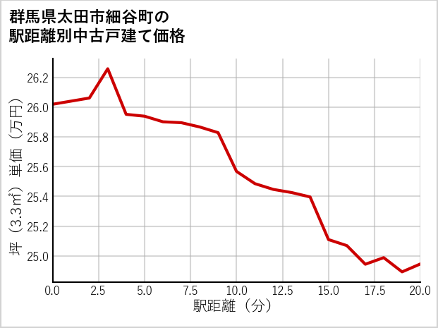 群馬県太田市細谷町の徒歩距離別の中古戸建て坪単価