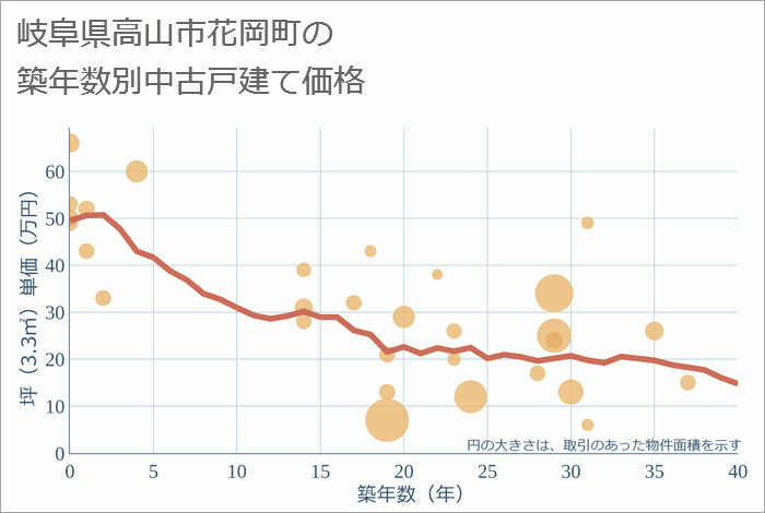 岐阜県高山市花岡町の築年数別の中古戸建て坪単価