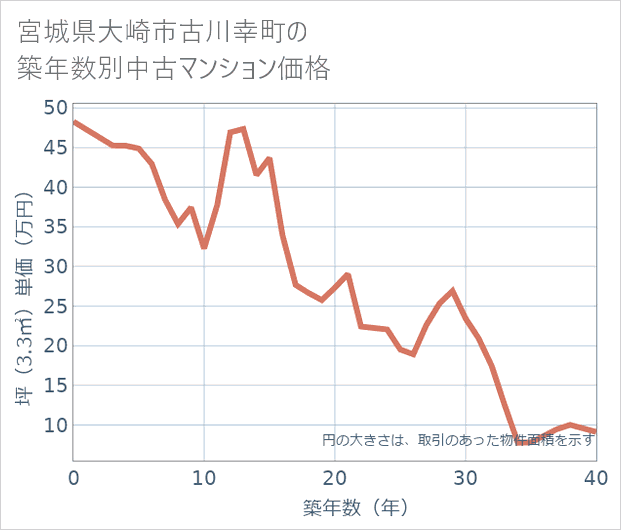 宮城県大崎市古川幸町の築年数別の中古マンション坪単価