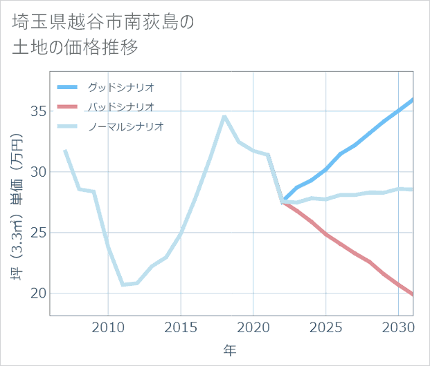 埼玉県越谷市南荻島の土地価格推移