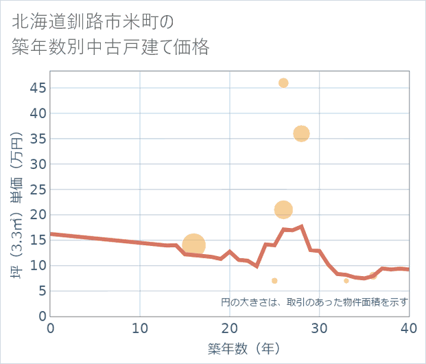 北海道釧路市米町の築年数別の中古戸建て坪単価
