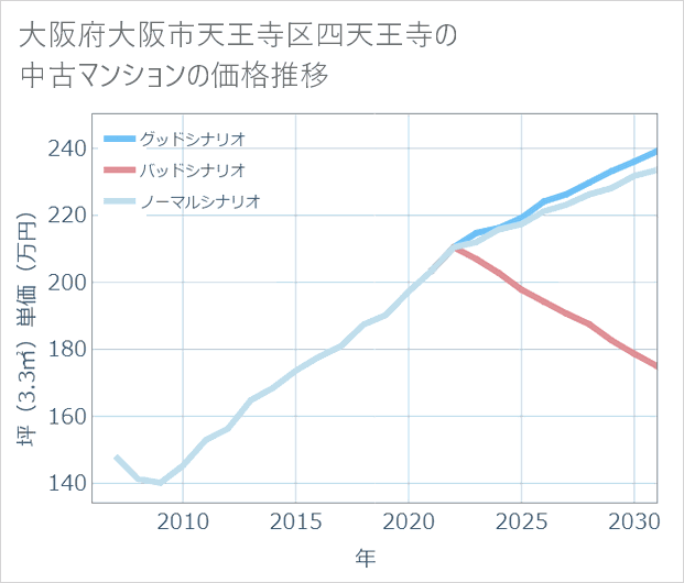 大阪府大阪市天王寺区四天王寺の中古マンション価格推移