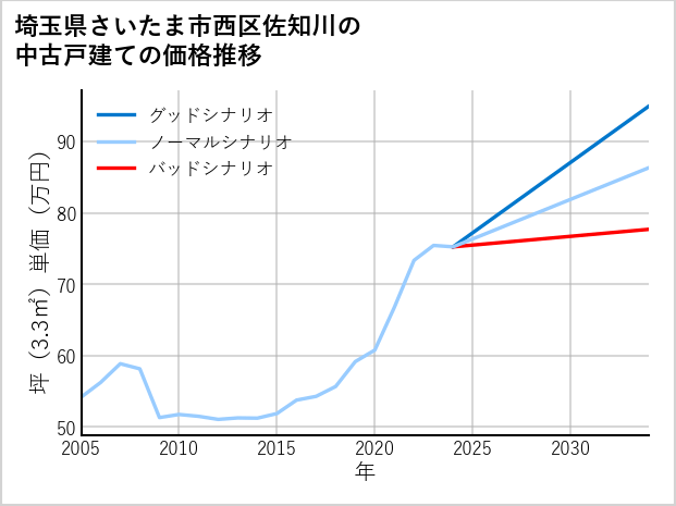 埼玉県さいたま市西区佐知川の中古戸建て価格推移