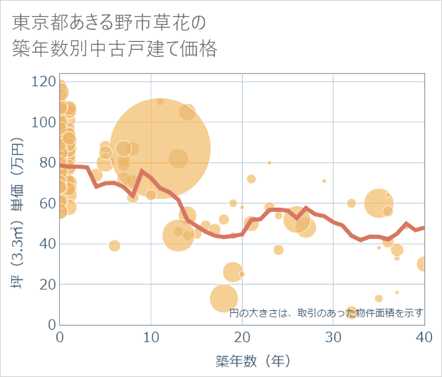 東京都あきる野市草花の築年数別の中古戸建て坪単価