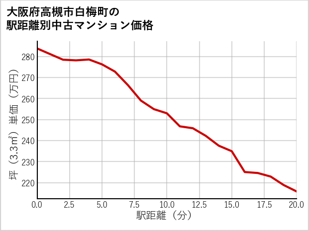 大阪府高槻市白梅町の徒歩距離別の中古マンション坪単価