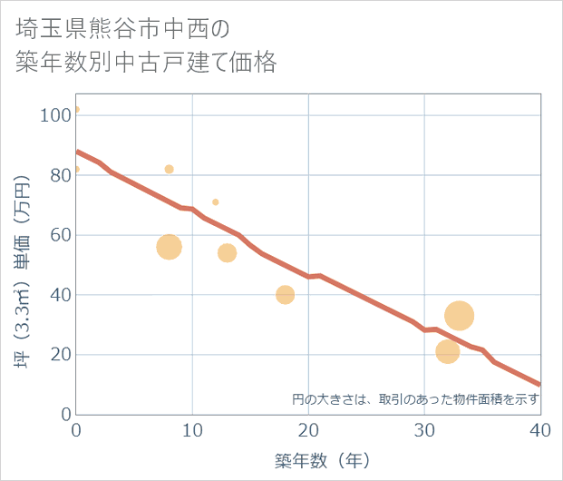 埼玉県熊谷市中西の築年数別の中古戸建て坪単価