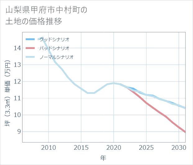 山梨県甲府市中村町の土地価格推移