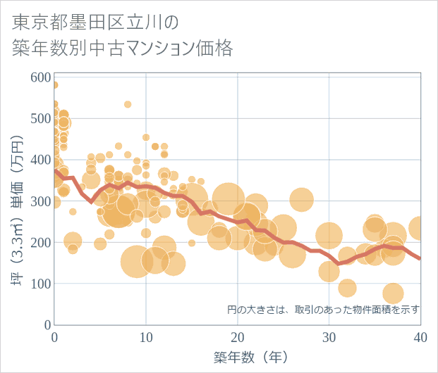 東京都墨田区立川の築年数別の中古マンション坪単価