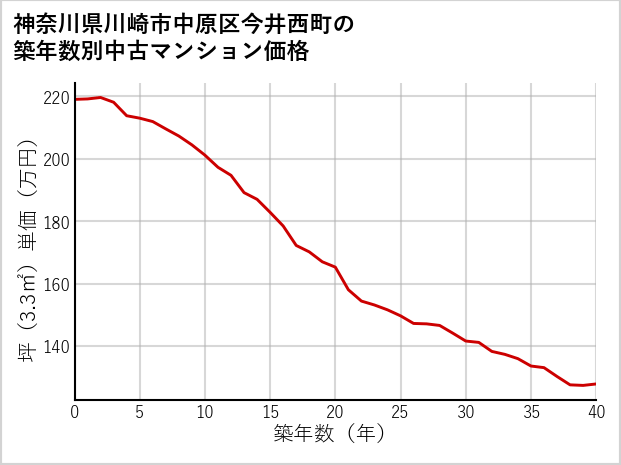 神奈川県川崎市中原区今井西町の築年数別の中古マンション坪単価