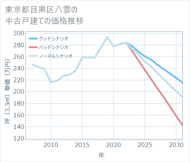 東京都目黒区八雲の中古戸建て価格推移
