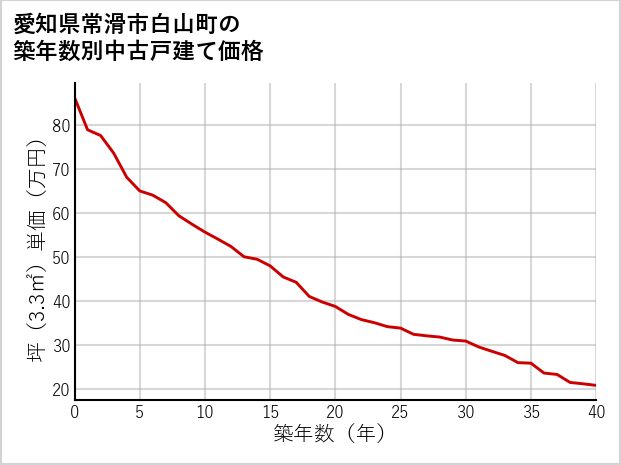 愛知県常滑市白山町の築年数別の中古戸建て坪単価