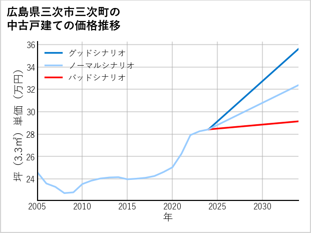 広島県三次市三次町の中古戸建て価格推移