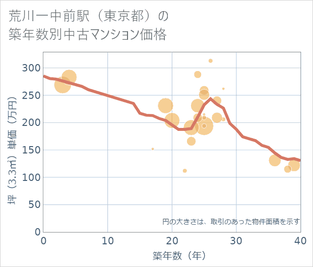 荒川一中前駅(東京都)の築年数別の中古マンション坪単価