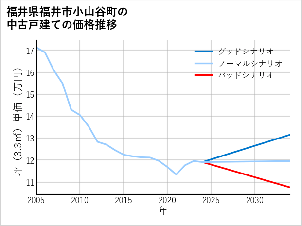 福井県福井市小山谷町の中古戸建て価格推移