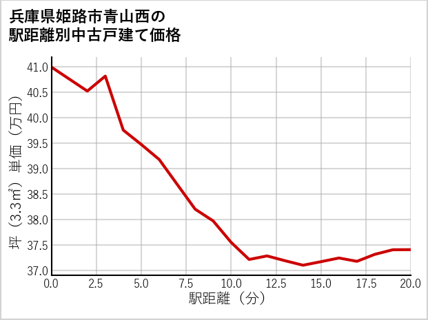 兵庫県姫路市青山西の徒歩距離別の中古戸建て坪単価