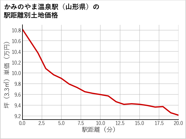かみのやま温泉駅（山形県）の徒歩距離別の土地坪単価