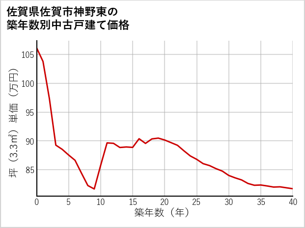 佐賀県佐賀市神野東の築年数別の中古戸建て坪単価