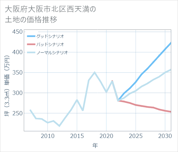 大阪府大阪市北区西天満の土地価格推移