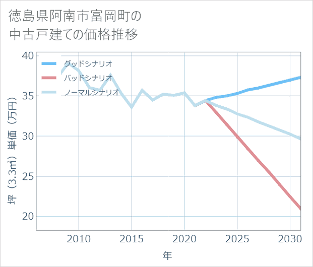 徳島県阿南市富岡町の中古戸建て価格推移