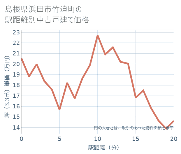 島根県浜田市竹迫町の徒歩距離別の中古戸建て坪単価