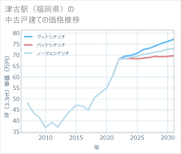 津古駅(福岡県)の中古戸建て価格推移