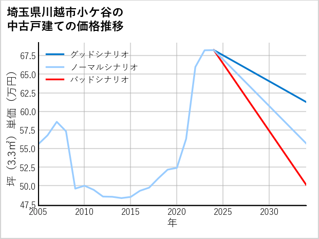 埼玉県川越市小ケ谷の中古戸建て価格推移